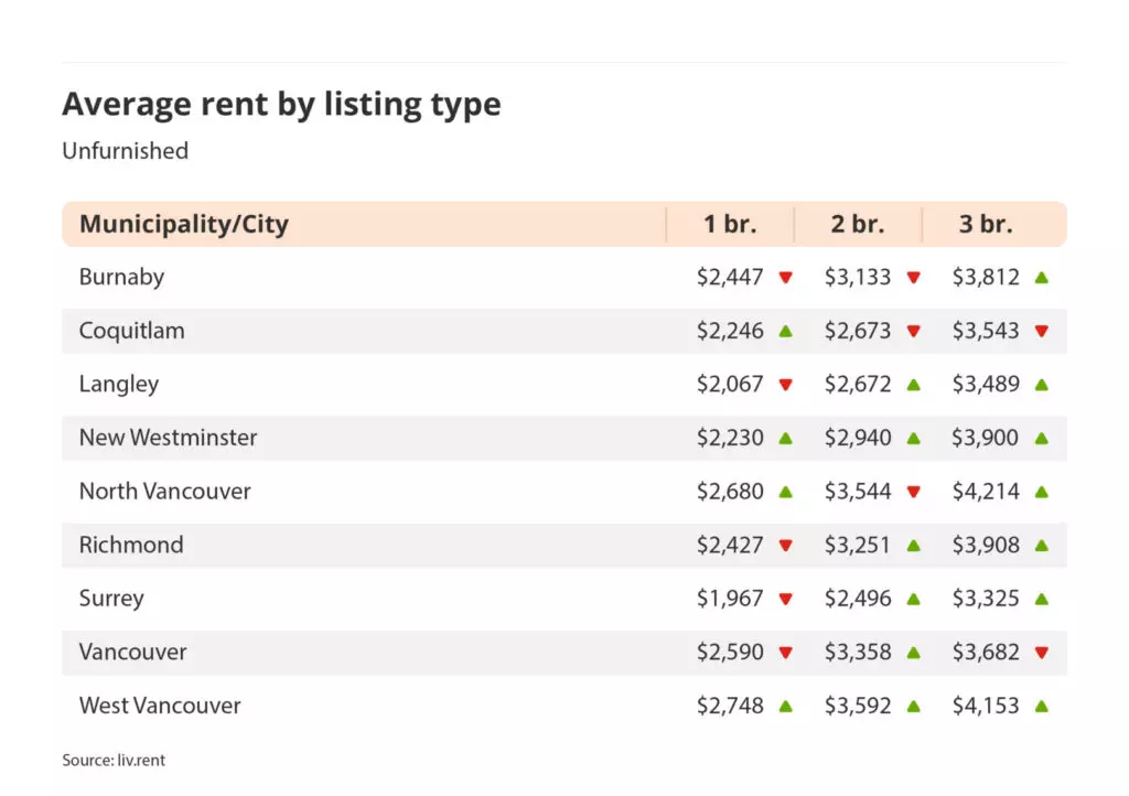 average rent by listing type for unfurnished listings in Vancouver via the August 2024 liv rent report