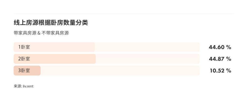 2024年7月大温哥华城市房租榜 来源：www.liv.rent