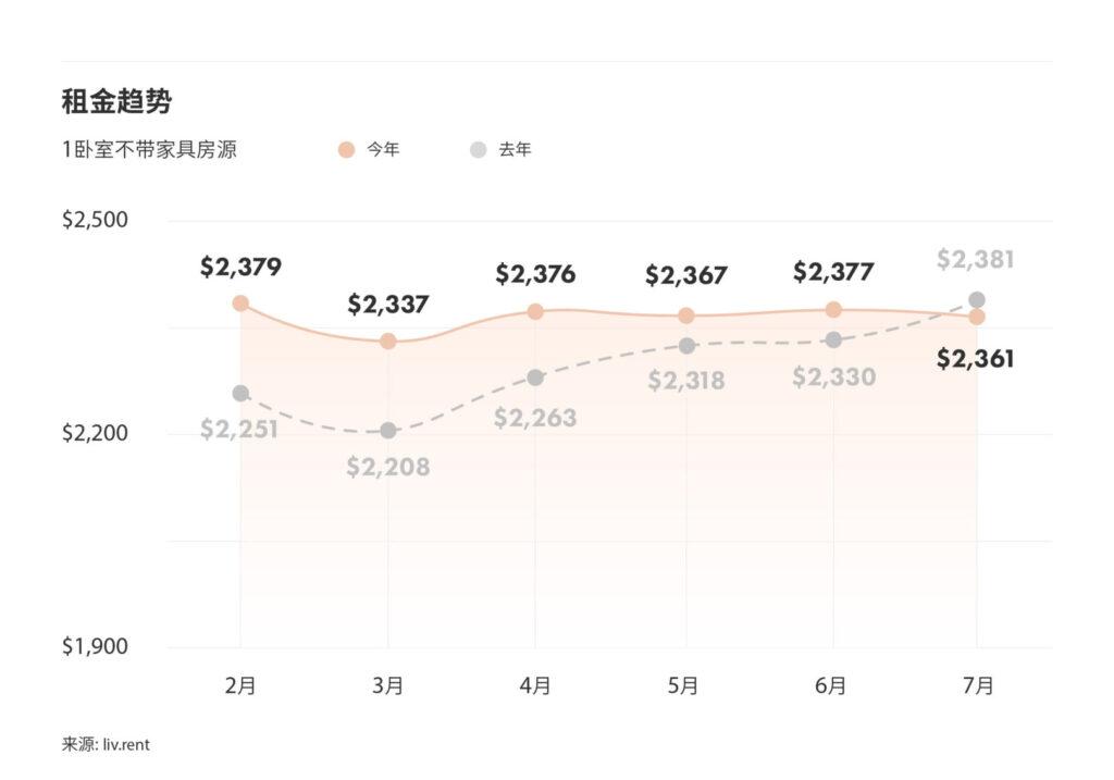 2024年7月大温哥华城市房租榜 来源：www.liv.rent