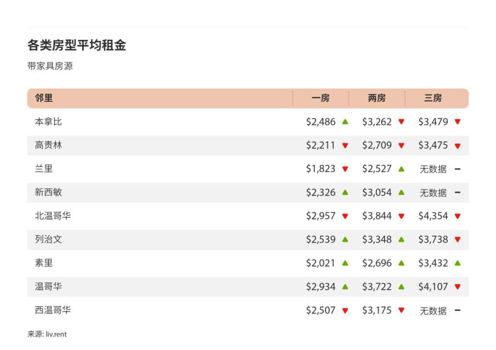 2024年7月大温哥华城市房租榜 来源：www.liv.rent