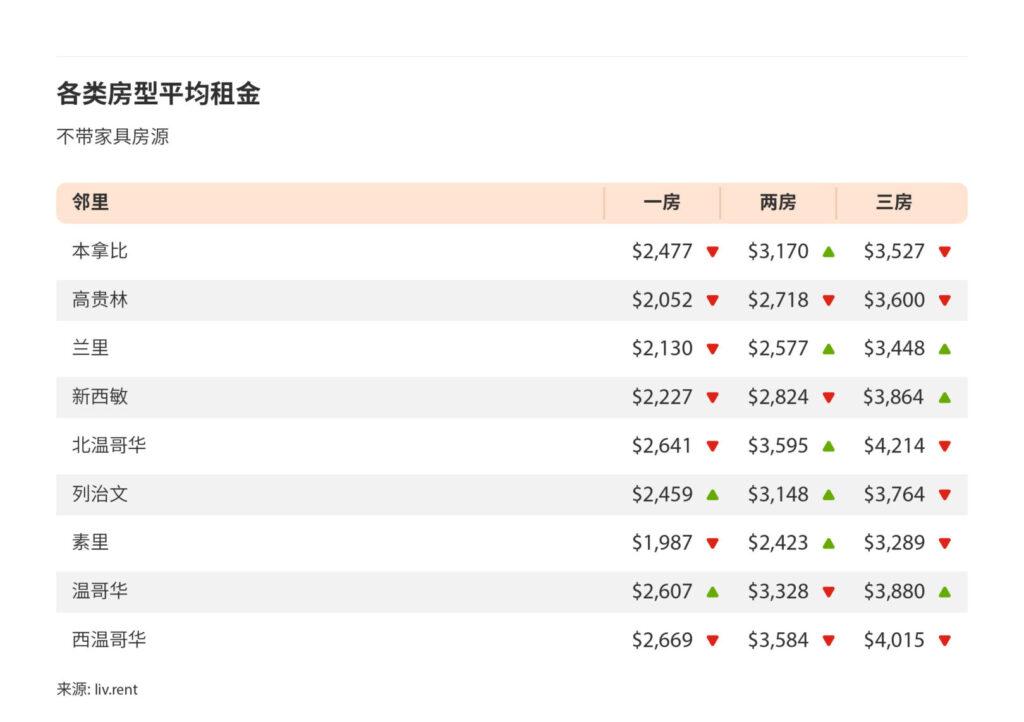 2024年7月大温哥华城市房租榜 来源：www.liv.rent