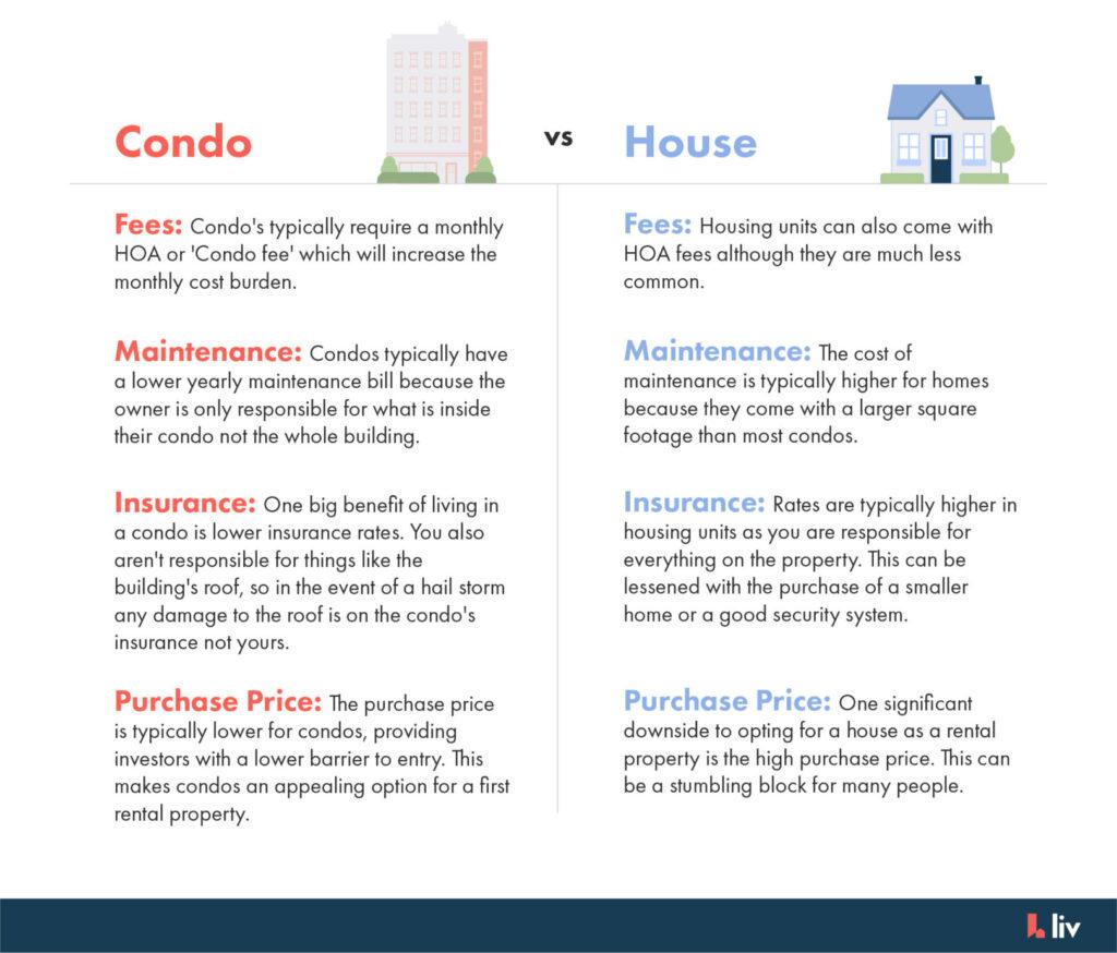 Table describing the benefits of purchasing a house versus a condo