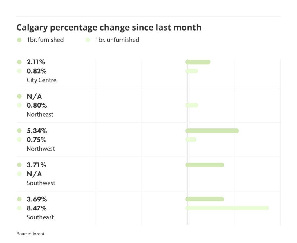 percentage change in rental prices for different quadrants in Calgary, via the August 2024 liv rent report