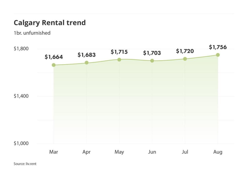 Calgary rent trend for unfurnished one bedroom units as of the August 2024 liv rent report
