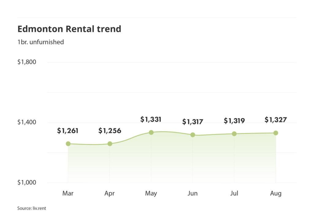 Edmonton rent trend for unfurnished one bedroom units as of the August 2024 liv rent report