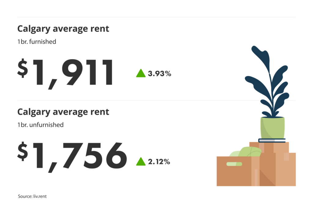 average unfurnished and furnished one-bedroom rent prices in Calgary, Alberta for liv.rent's August 2024 Calgary and Edmonton Rent Report