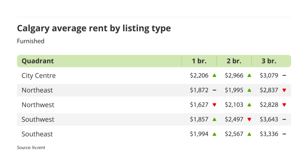 average rent for furnished units by quadrant in Calgary, Alberta via the August 2024 liv rent report