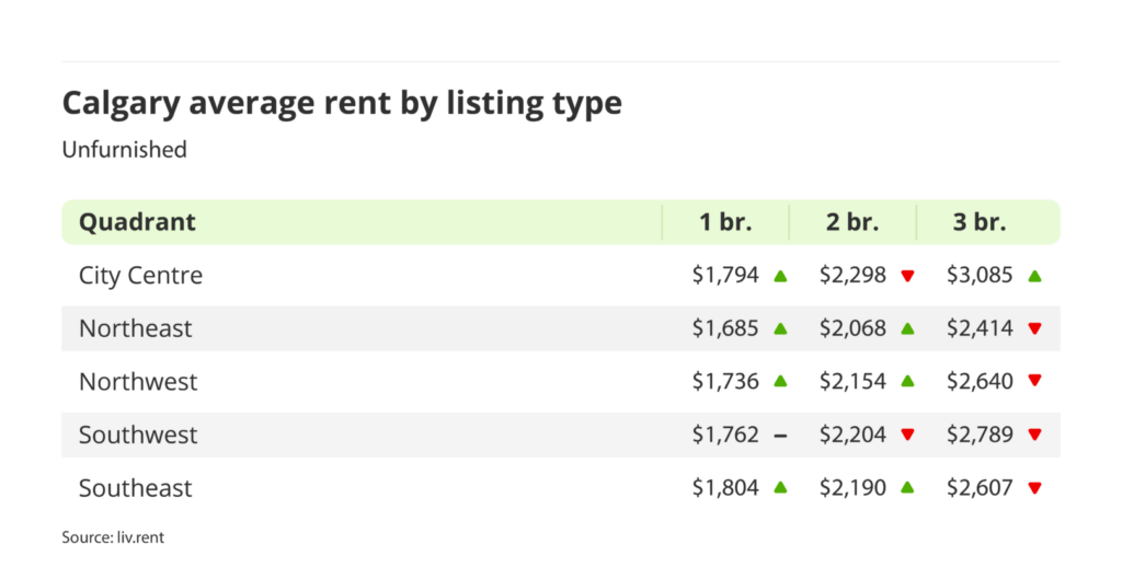 average rent for unfurnished units by quadrant in Calgary, Alberta via the August 2024 liv rent report