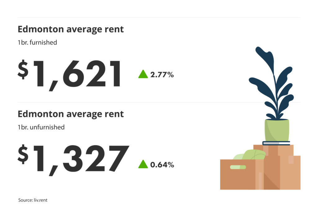 average unfurnished and furnished one-bedroom rent prices in Edmonton, Alberta for liv.rent's August 2024 Calgary and Edmonton Rent Report