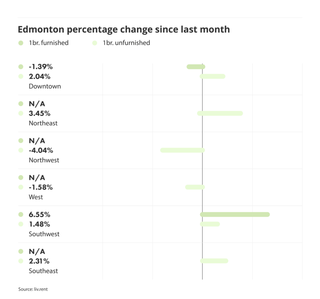 percentage change in rental prices for different quadrants in Edmonton, via the August 2024 liv rent report