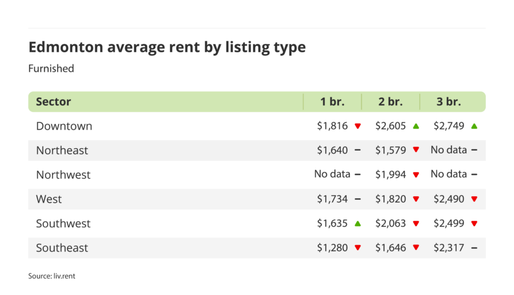 average rent for furnished units by sector in Edmonton, Alberta via the August 2024 liv rent report