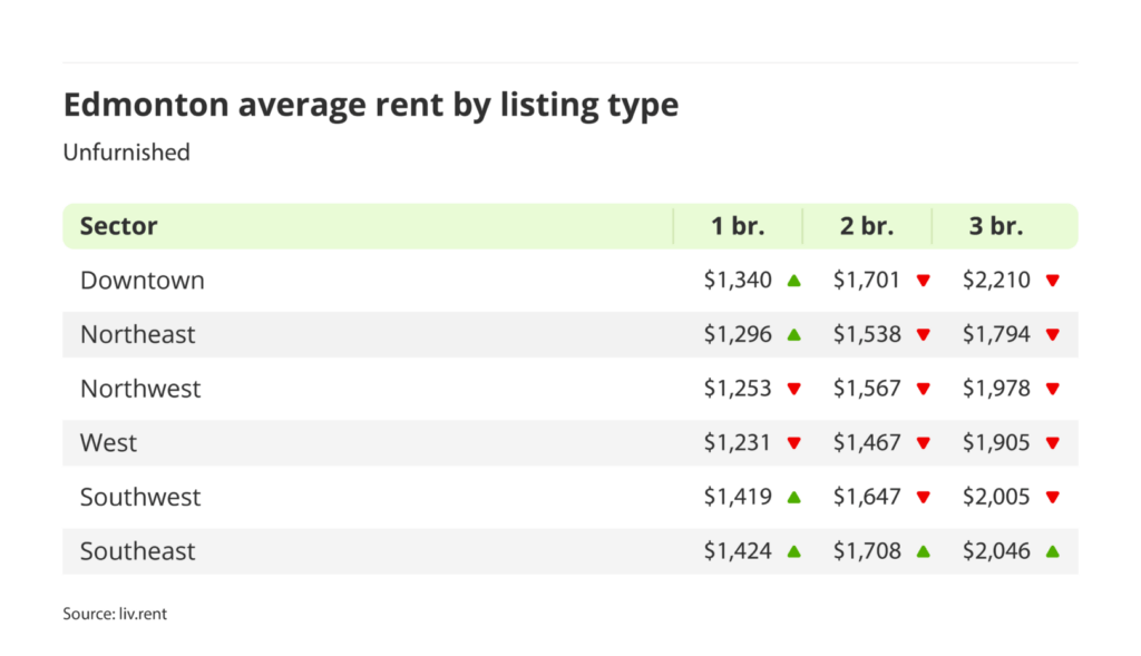 average rent for furnished units by quadrant in Edmonton, Alberta via the August 2024 liv rent report