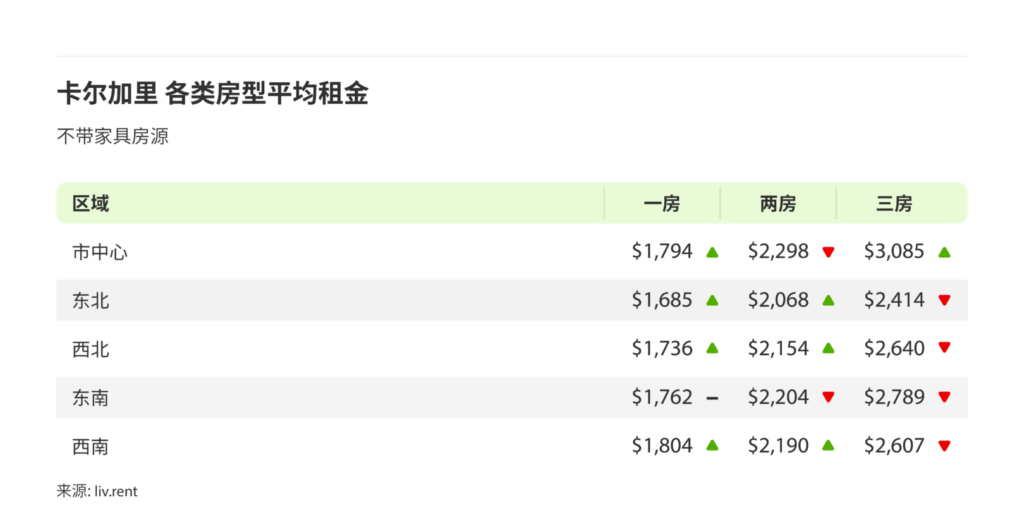 2024年8月卡尔加里、埃德蒙顿房租榜 来源：www.liv.rent