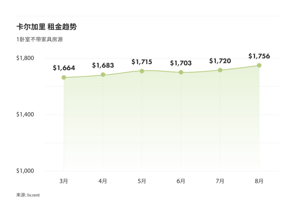 2024年8月卡尔加里、埃德蒙顿房租榜 来源：www.liv.rent