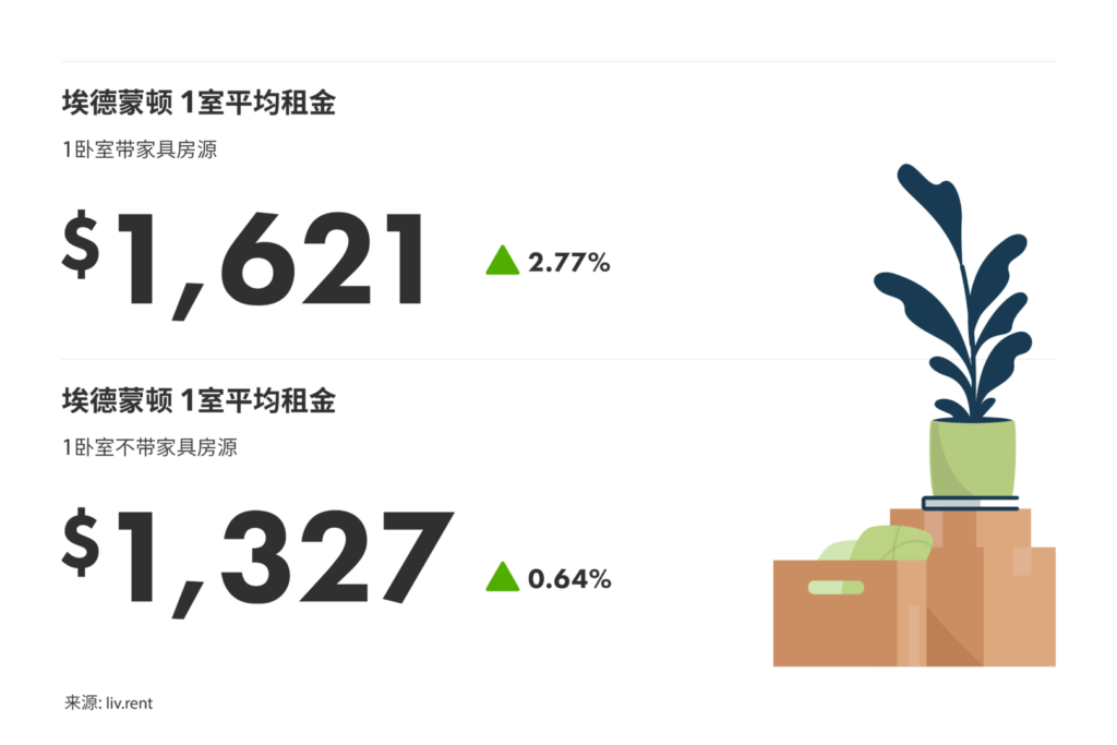 2024年8月卡尔加里、埃德蒙顿房租榜 来源：www.liv.rent