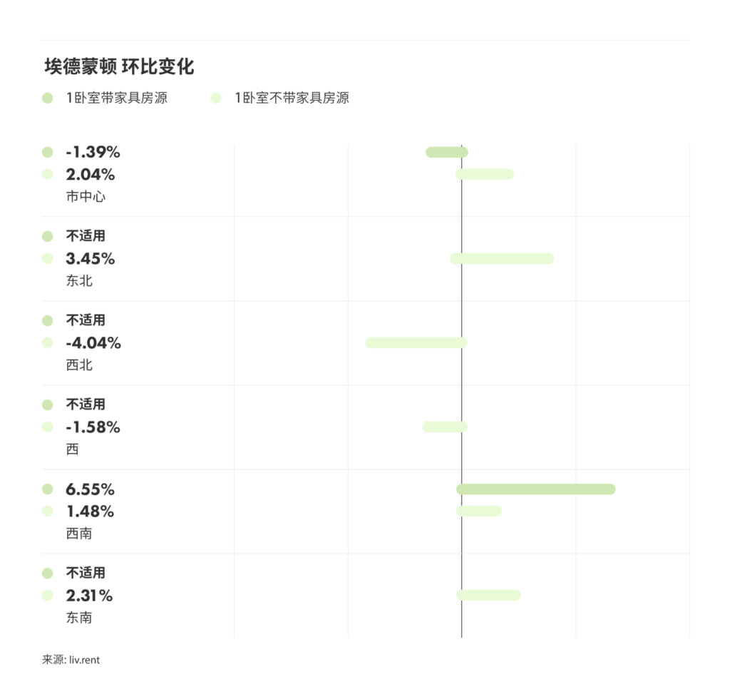 2024年8月卡尔加里、埃德蒙顿房租榜 来源：www.liv.rent