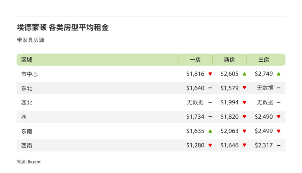 2024年8月卡尔加里、埃德蒙顿房租榜 来源：www.liv.rent