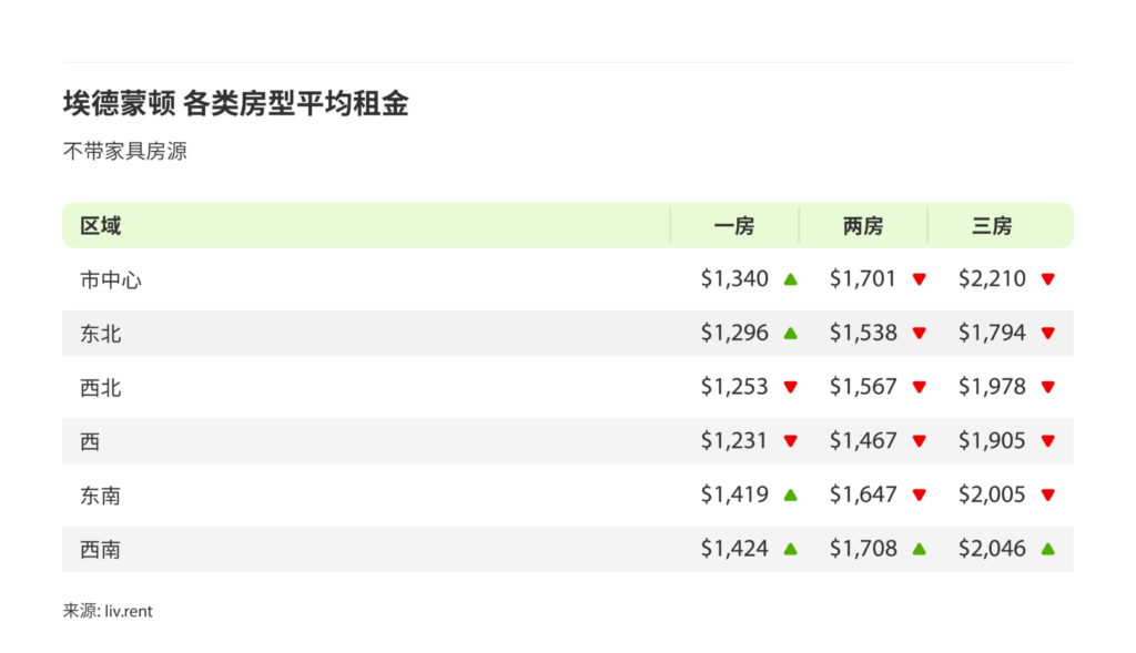 2024年8月卡尔加里、埃德蒙顿房租榜 来源：www.liv.rent