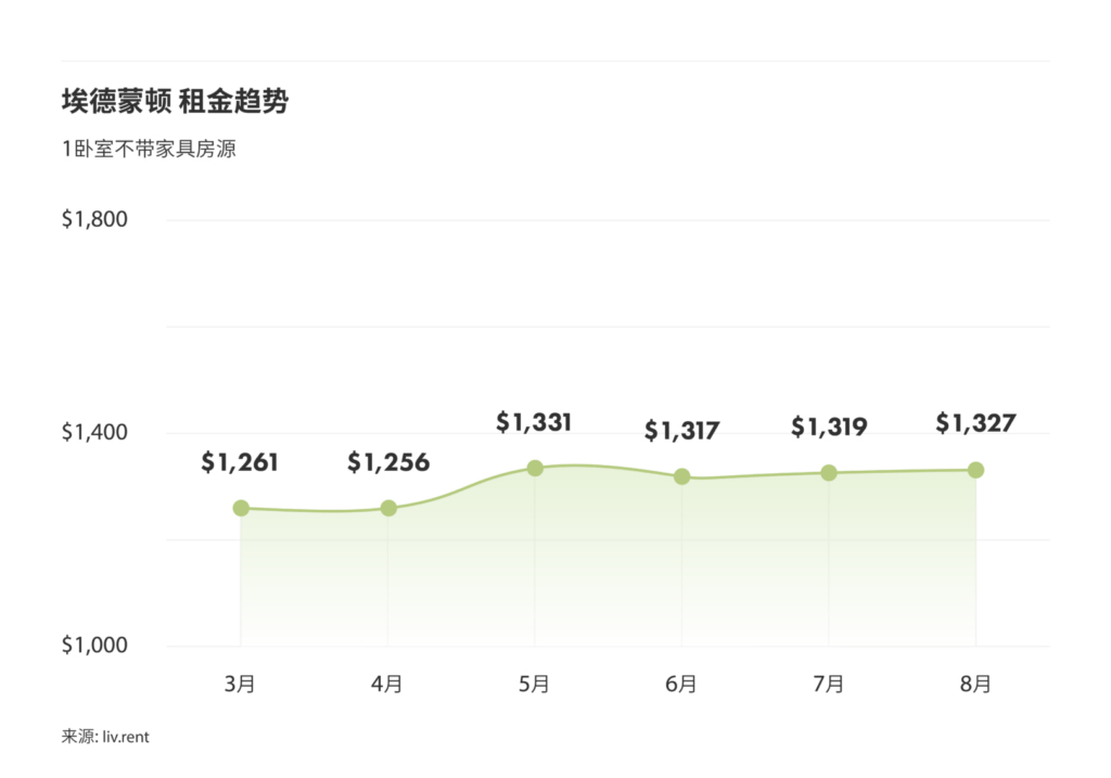 2024年8月卡尔加里、埃德蒙顿房租榜 来源：www.liv.rent