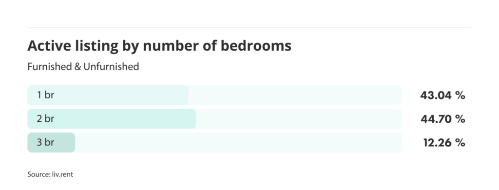 number of active listings by number of bedrooms for the August 2024 liv rent report