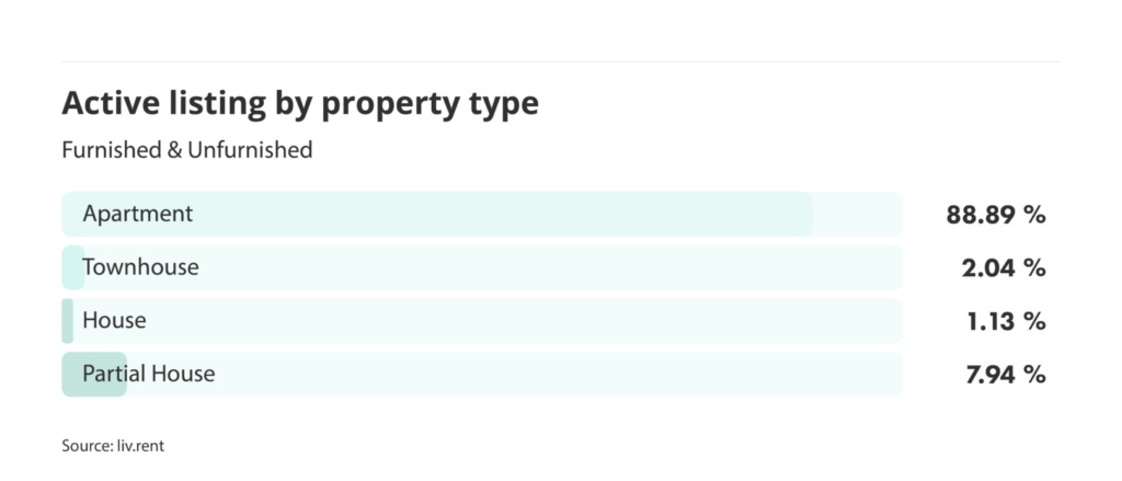 number of active listings by property type for the August 2024 liv rent report