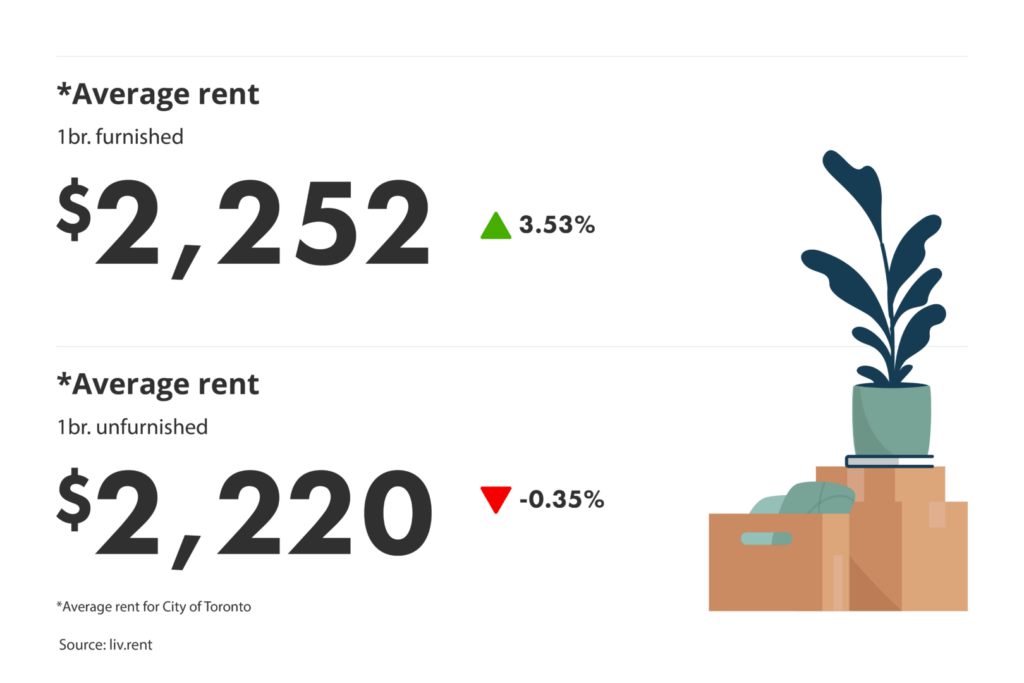 average rent for furnished vs unfurnished units in the Greater Toronto Area for the August 2024 liv rent report