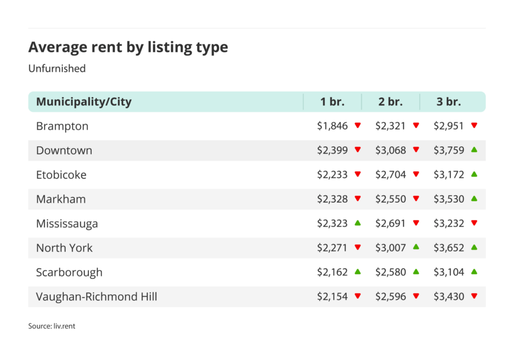 average rent for unfurnished one, two and three bedroom units in the Greater Toronto Area - broken down by city/municipality for the August 2024 liv rent report