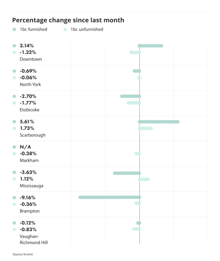 percentage change in rental prices for different cities and municipalities in the Greater Toronto Area, via the August 2024 liv rent report