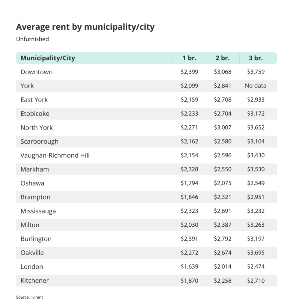 average rent by municipality or city outside of the Greater Toronto Area via the August 2024 liv rent report