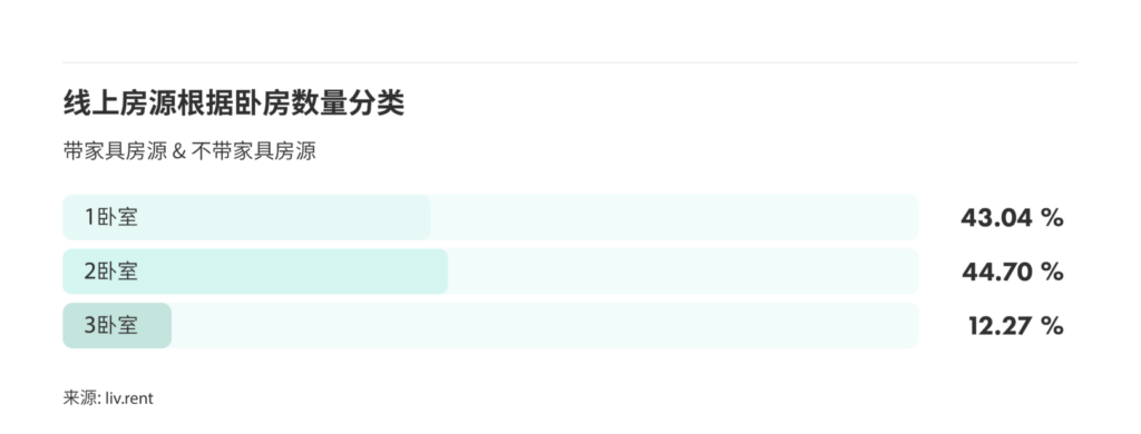 2024年8月大多伦多城市房租榜 来源:www.liv.rent