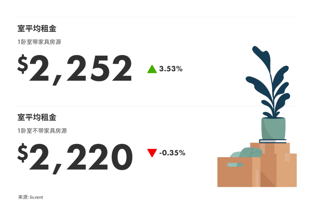 2024年8月大多伦多城市房租榜 来源:www.liv.rent