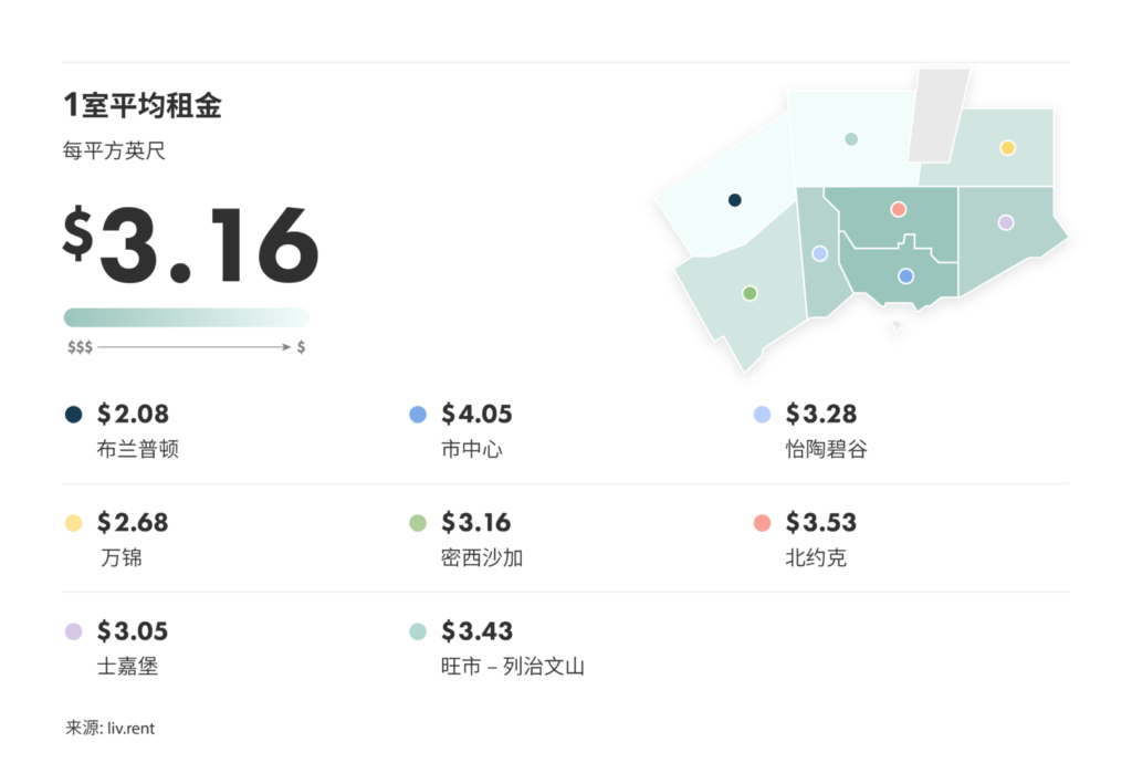 2024年8月大多伦多城市房租榜 来源:www.liv.rent