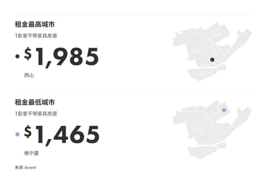 2024年8月大蒙特利尔城市房租榜 来源www.liv.rent