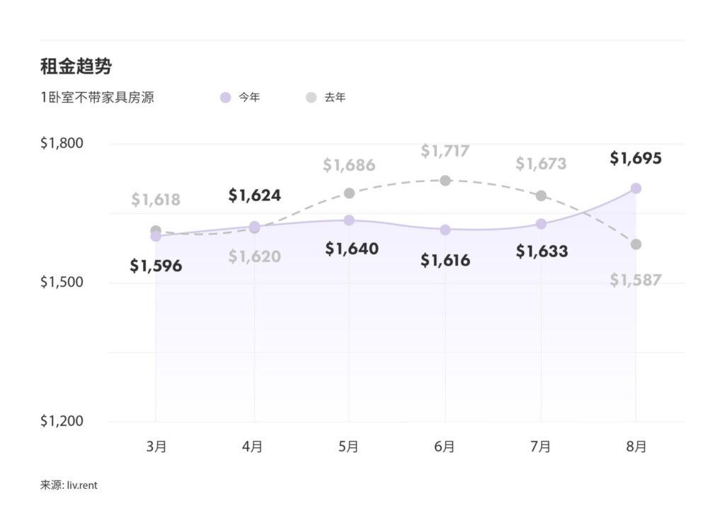 2024年8月大蒙特利尔城市房租榜 来源www.liv.rent