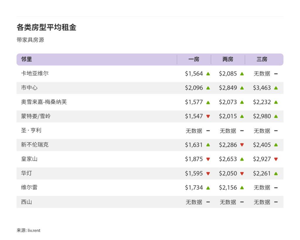 2024年8月大蒙特利尔城市房租榜 来源www.liv.rent