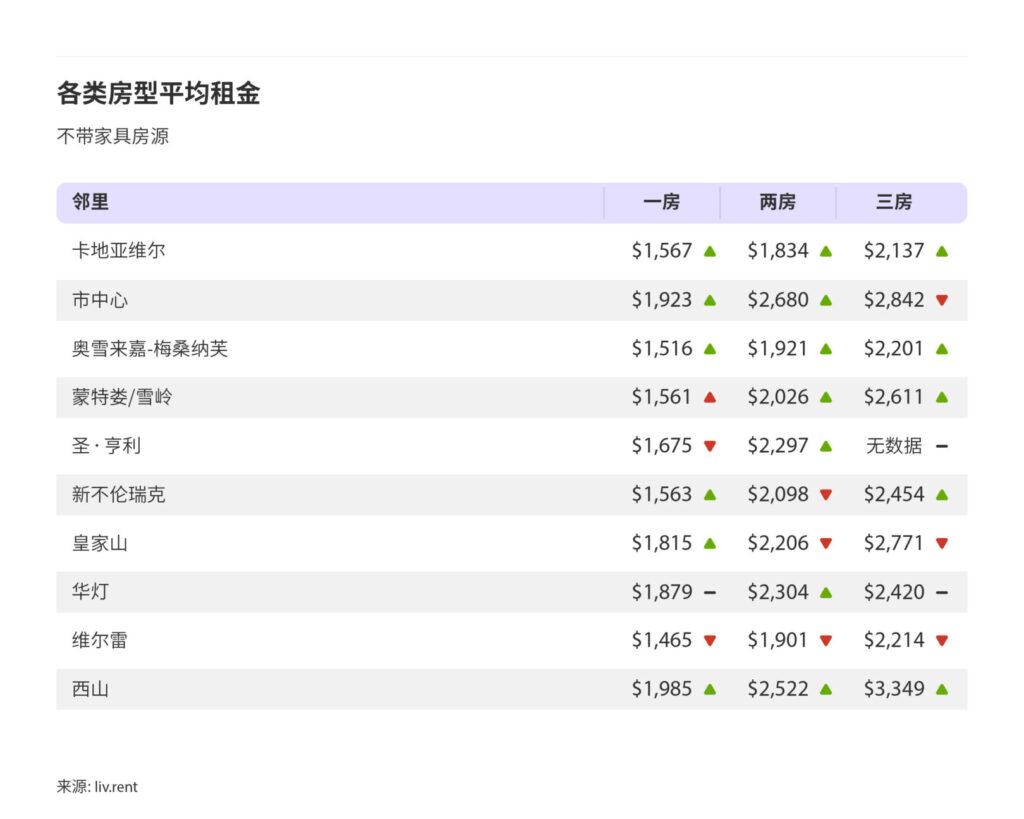 2024年8月大蒙特利尔城市房租榜 来源www.liv.rent