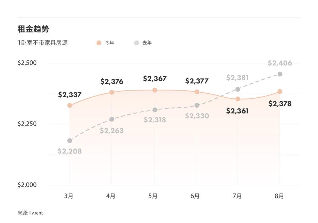 2024年8月大温哥华城市房租榜 来源: www.liv.rent