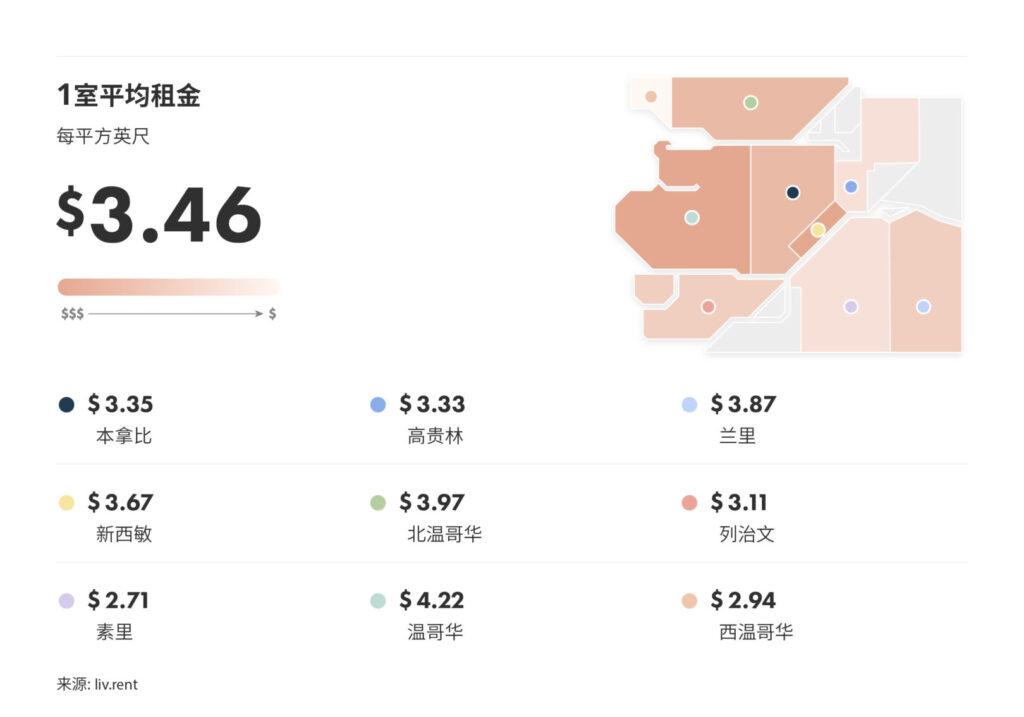 2024年8月大温哥华城市房租榜 来源: www.liv.rent