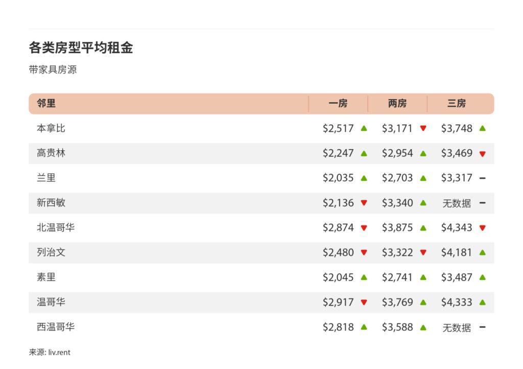 2024年8月大温哥华城市房租榜 来源: www.liv.rent