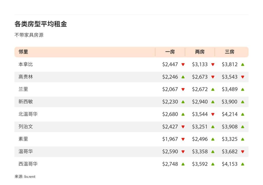 2024年8月大温哥华城市房租榜 来源: www.liv.rent