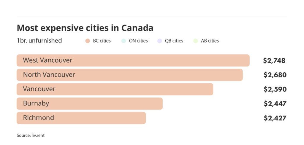 most expensive cities to rent in Canada via the August 2024 liv rent report