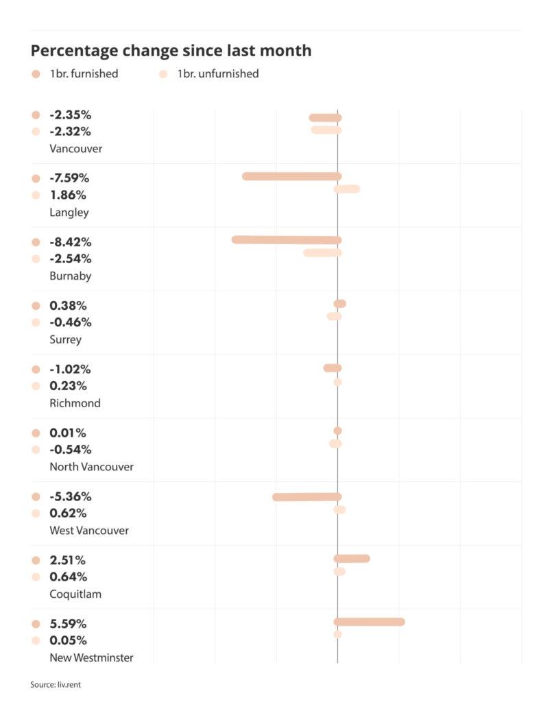 percentage change in rental prices across metro vancouver via the September 2024 liv rent report