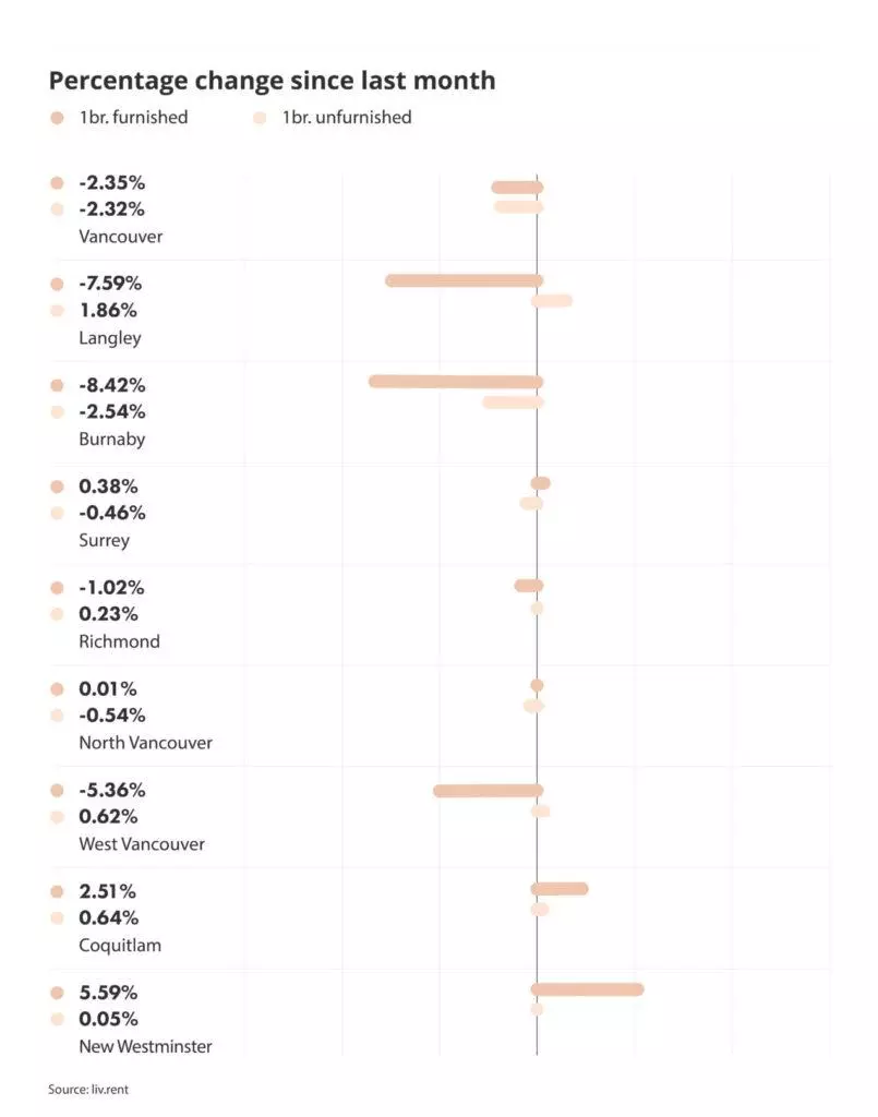 percentage change in rental prices across metro vancouver via the September 2024 liv rent report