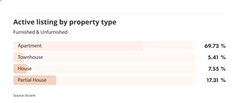 average rent across metro vancouver for the September 2024 liv rent report