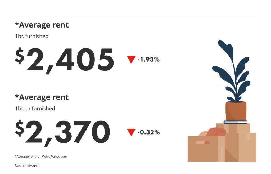 average rent for furnished vs unfurnished units via the September 2024 liv rent report