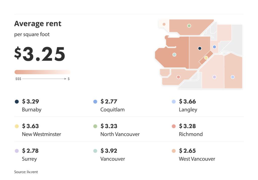 average rent across metro vancouver for the September 2024 liv rent report