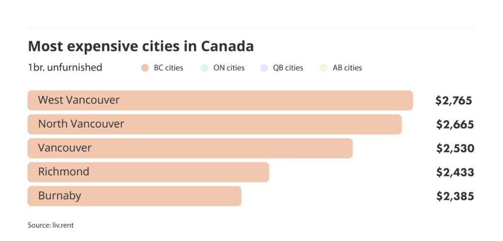 most expensive cities to rent in Canada via the September 2024 liv rent report