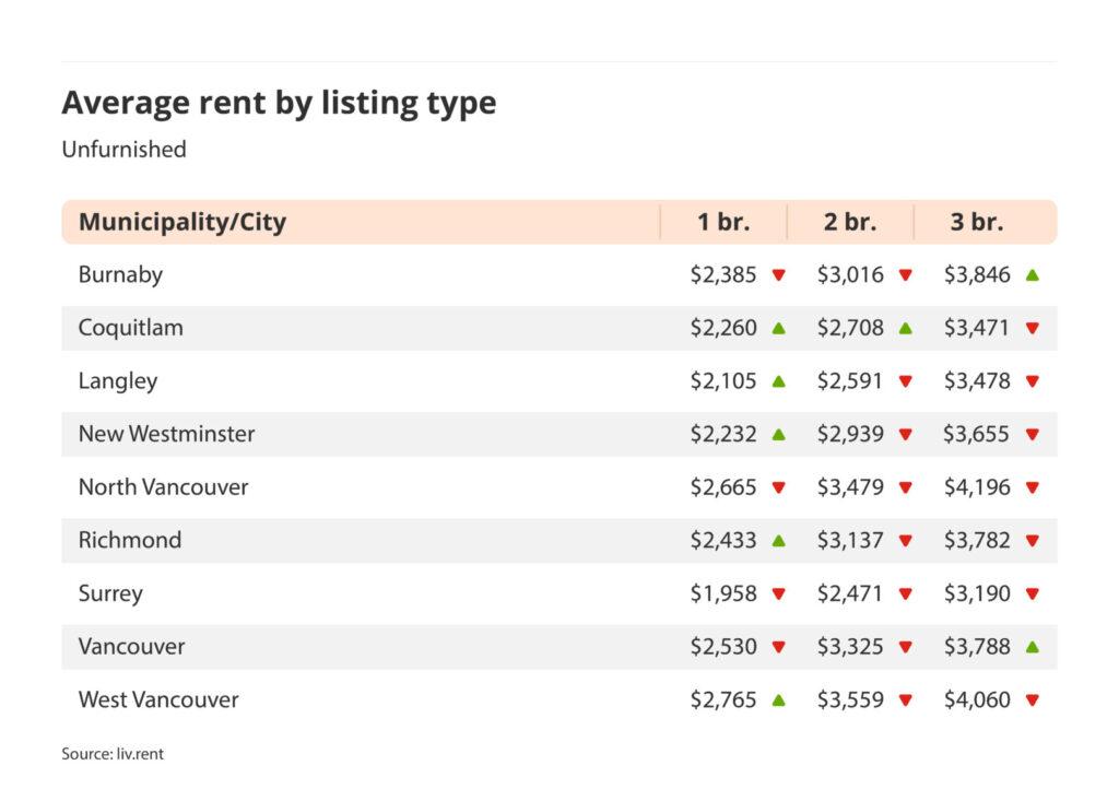 average rent by listing type for unfurnished listings in Vancouver via the September 2024 liv rent report