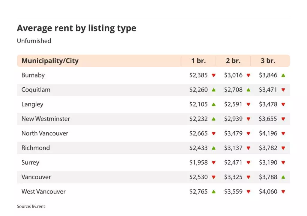 average rent by listing type for unfurnished listings in Vancouver via the September 2024 liv rent report