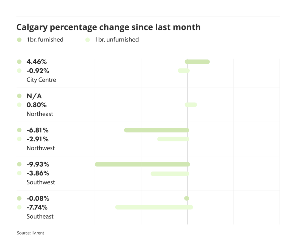 percentage change in rental prices for different quadrants in Calgary, via the September 2024 liv rent report